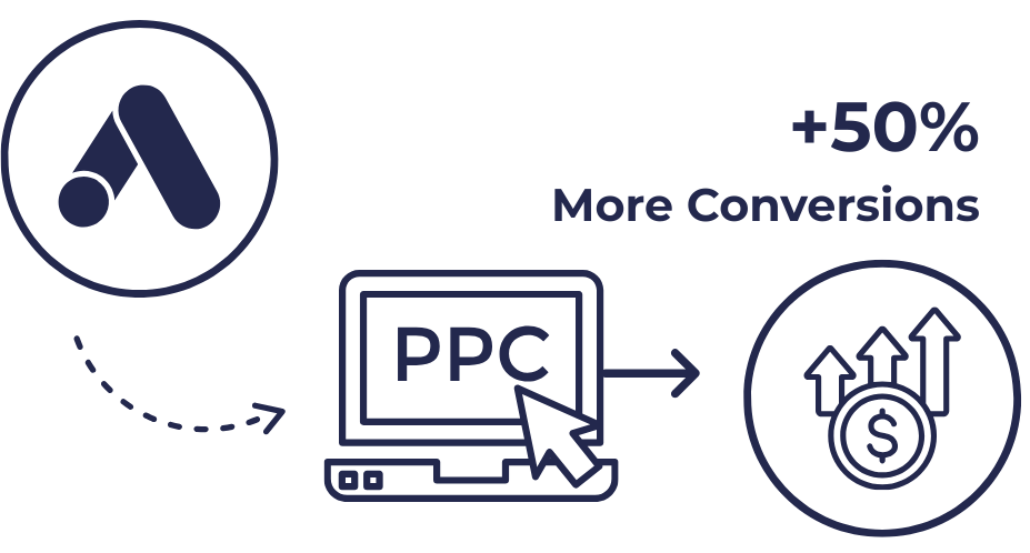 High-Performance Google Ads Solutions for Your Business