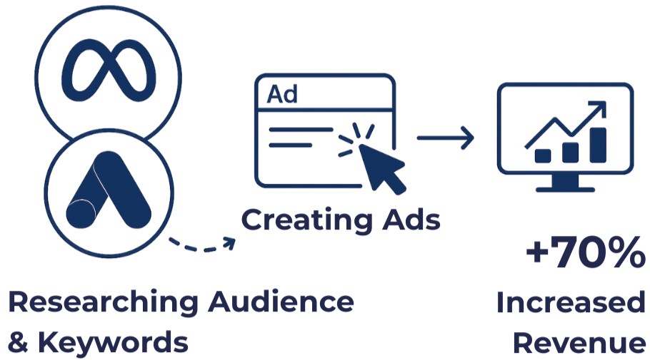 Result-Driven Performance Marketing Services